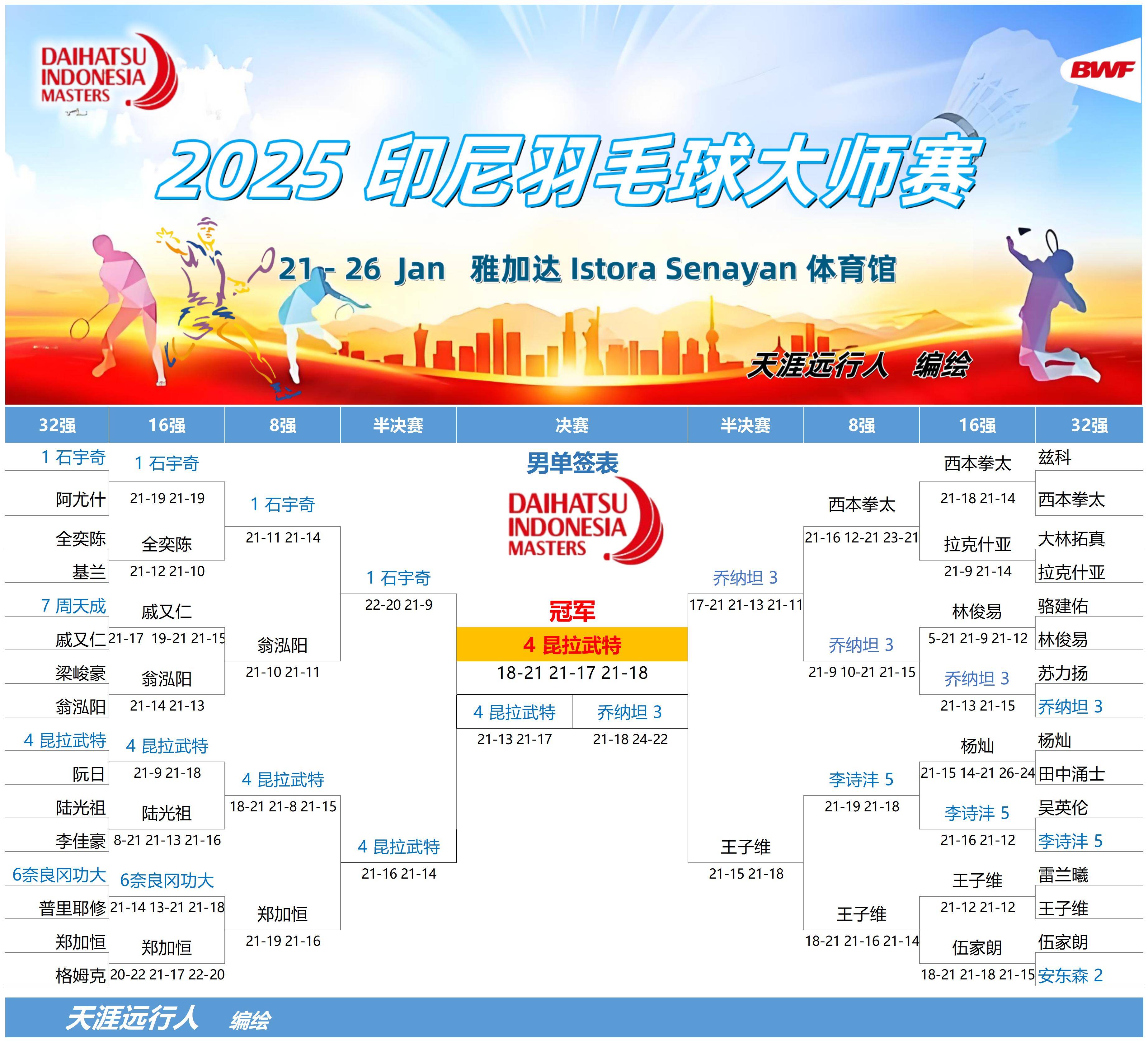印尼队在国际赛场上斩获胜利