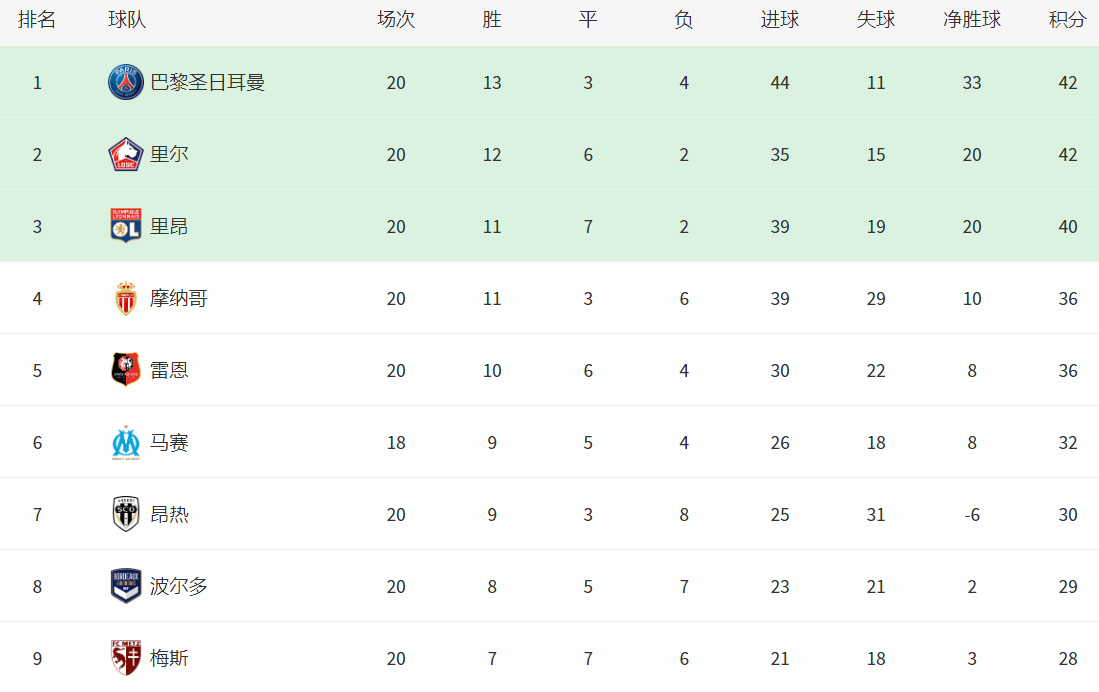 爱游戏官方入口-里尔客场战胜里昂,继续领跑积分榜的简单介绍